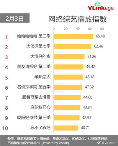 2月3日V榜网络综艺播放指数top10：哈哈哈哈哈