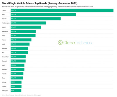 2021年全球新能源车销量榜出炉，中国品牌顶“半边”