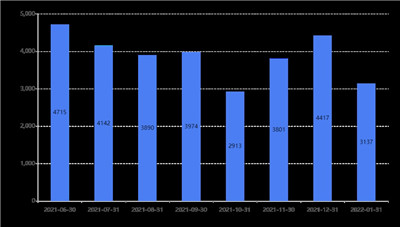 1月银行理财市场产品发行量降幅明显新发仅3137款环比减少1280款图1