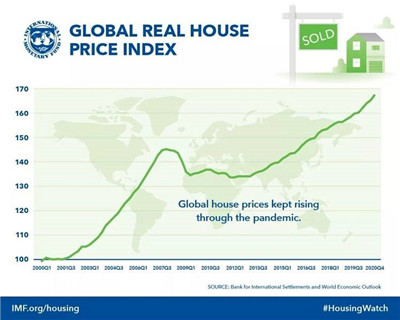 2022年全球海外房产房价增长趋势或将持续图2