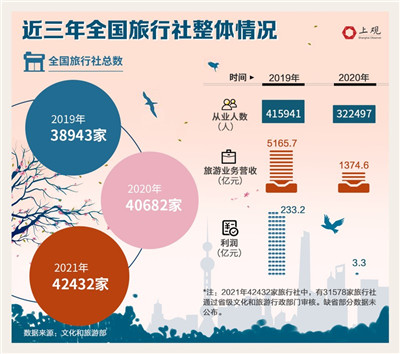 疫情延绵两年，全国旅行社数量不降反升，国内外旅游业还有这些变化图1