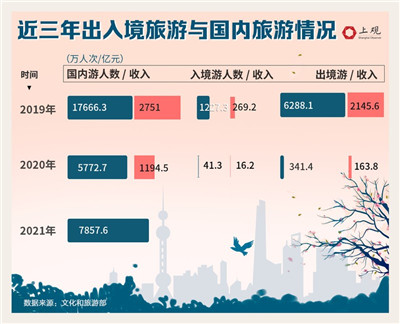 疫情延绵两年，全国旅行社数量不降反升，国内外旅游业还有这些变化图2