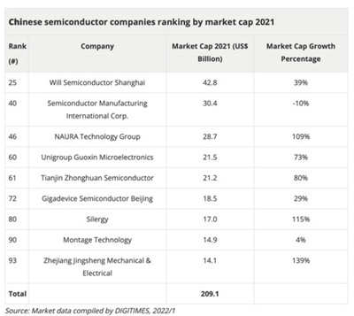 2021年亚洲供应链市值百强：大陆半导体企业上榜9家合计市值2091亿美元图3