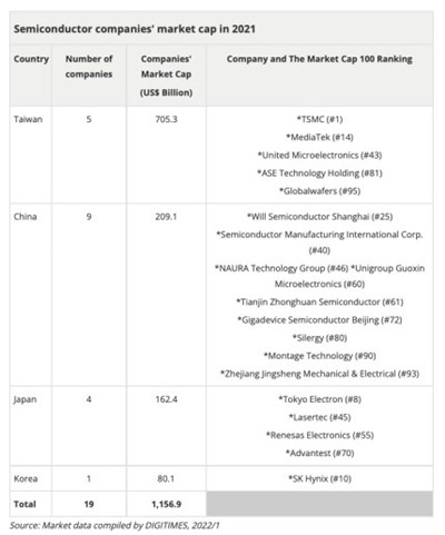 2021年亚洲供应链市值百强：大陆半导体企业上榜9家合计市值2091亿美元图2