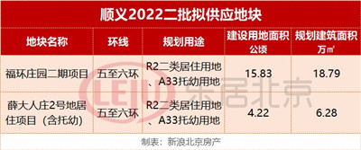 别墅区上新，顺义二批次拟供应2宗宅地图1