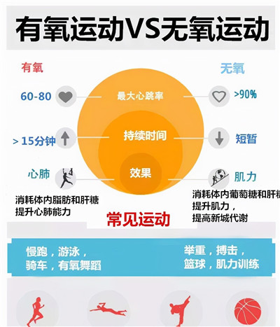 有氧运动”和“无氧运动”哪种更适合自己？图1