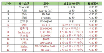 江苏省消保委发布50款迷你小家电比较试验结果