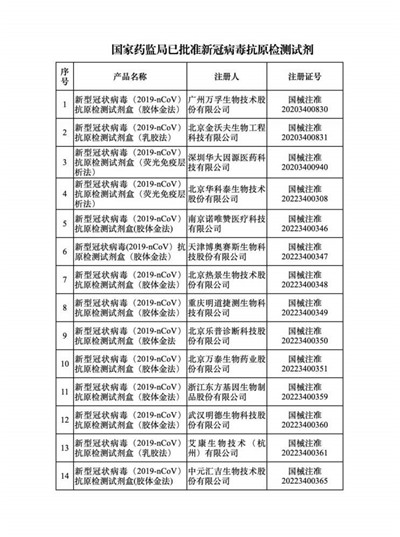 名单公布！国家药监局已批准14个新冠抗原检测试剂产品