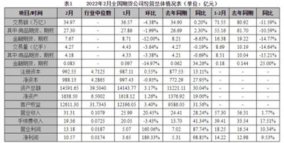 期货公司客户权益环比继续增长，这五个辖区合计占比逾八成！