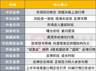 A股底部是否确立？投资主线有哪些？十大券商策略来了