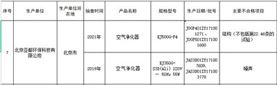 市监总局通报不合格家电 亚都环保2款空气净化器登榜图3