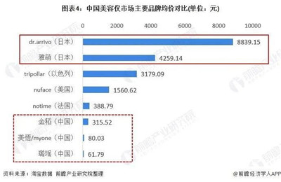 美容仪变“毁容仪”：投诉近千条，超四成受访者称遇到过漏电等图2