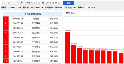 四大行业主题基金，谁更牛？图2