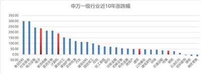 四大行业主题基金，谁更牛？图3