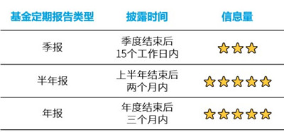 基金定期报告应该怎么读？掌握以下重点就可以！