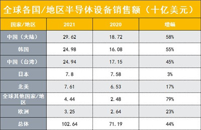 SEMI：中国大陆蝉联全球最大半导体设备市场 去年销售额大增58%