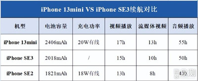 iPhone 13mini和SE3哪个香？续航对比告诉你