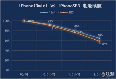 iPhone 13mini和SE3哪个香？续航对比告诉你图3
