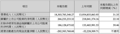 原材料涨价，行业压力来袭，海信家电还能继续增长吗？图2