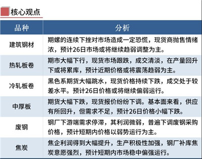 每日钢市：铁矿石期货跌逾10%，钢价趋弱运行图1