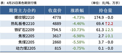 每日钢市：铁矿石期货跌逾10%，钢价趋弱运行图3