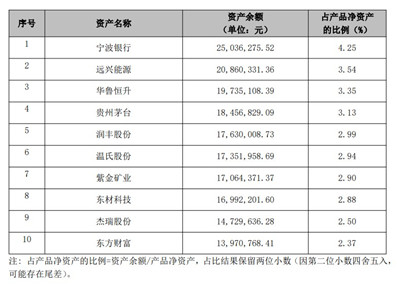 28万亿元资金钟爱哪些股票和基金？银行理财公司权益类产品持仓大曝光图1