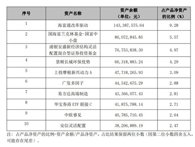 28万亿元资金钟爱哪些股票和基金？银行理财公司权益类产品持仓大曝光图2