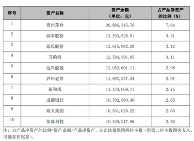 28万亿元资金钟爱哪些股票和基金？银行理财公司权益类产品持仓大曝光图3