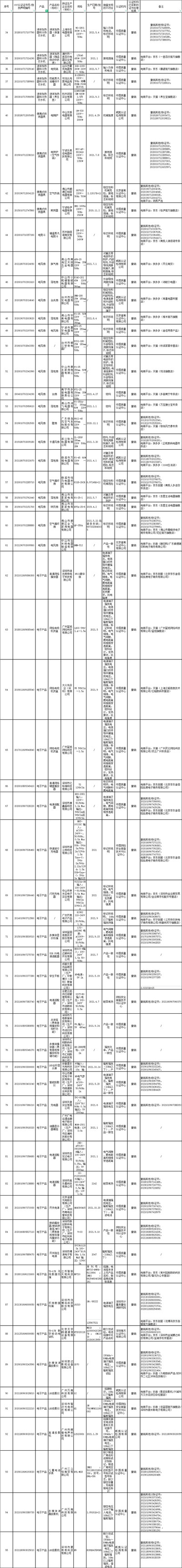 399张认证证书被撤销，涉及多批次家电及消费电子