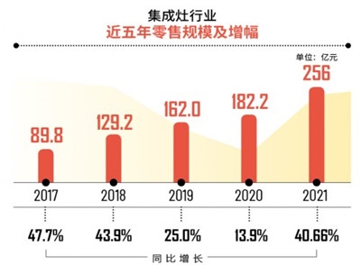 大家电脚步放缓，集成灶变突围重点，百亿规模有它一份大家电脚步放缓，集成灶变突围重点，百亿规模有它一份图1