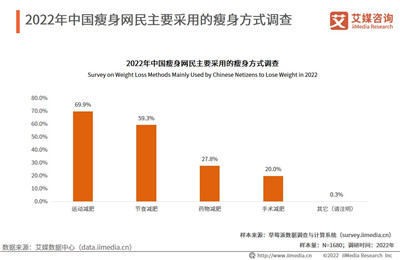 2022年中国健康瘦身用户调研：已婚已育的消费者更倾向于健康瘦身图3