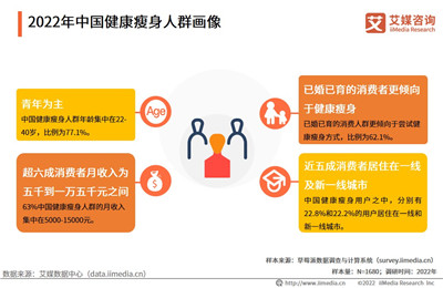 2022年中国健康瘦身用户调研：已婚已育的消费者更倾向于健康瘦身图2