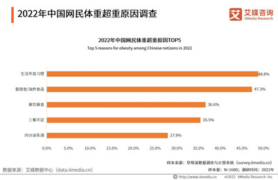 2022年中国健康瘦身用户调研：已婚已育的消费者更倾向于健康瘦身图1