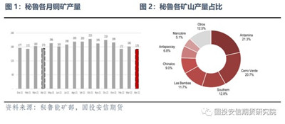 国投安信期货：南美矿业扰动增多 铜矿供应再遇考验图1