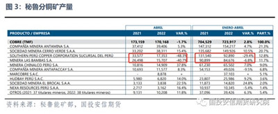 国投安信期货：南美矿业扰动增多 铜矿供应再遇考验图2
