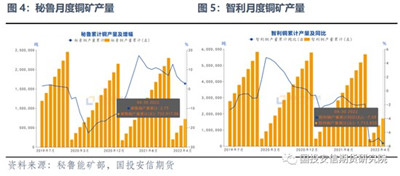 国投安信期货：南美矿业扰动增多 铜矿供应再遇考验图3