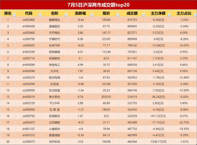 1138亿资金争夺20股：主力资金重点出击7股(名单)