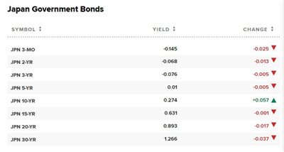 外国投资者及对冲基金连续抛售 10年期日债收益率创六年半高位