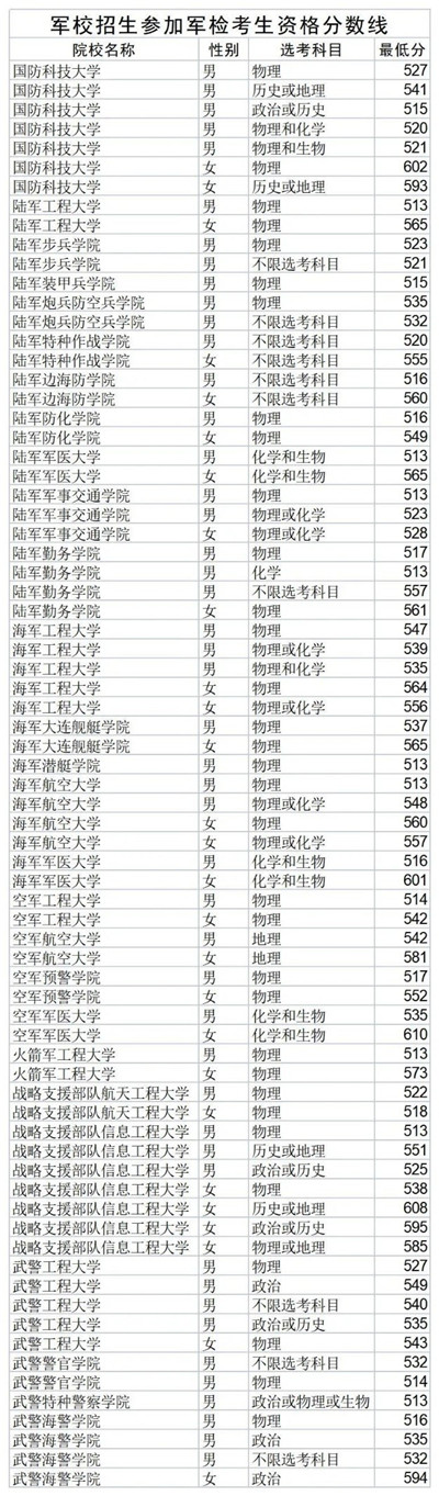 山东2022军校招生参加军检考生名单及资格分数线公布