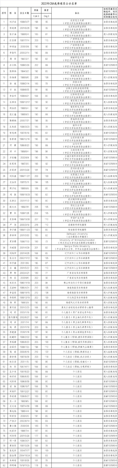 CBA选秀大会时隔一年再来青岛！选秀球员名单出炉，共82名参选球员图3