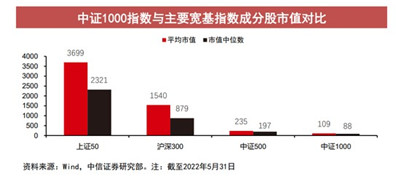 中证1000股指期货和期权获批，小盘指数也有对冲工具了图2