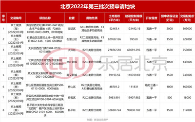 三批土拍将近，北京挂牌8宗预申请宅地！总起拍价187.4亿元图1