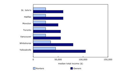 加拿大拥有多套房产的人 拥有多达41%的住房存量
