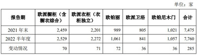 欧派家居上半年增收不增利，原料价格高位运行毛利率承压图3