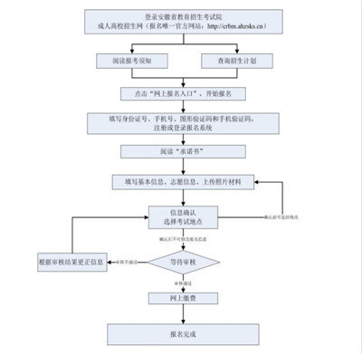 2022年安徽省成人高校招生考试报名公告