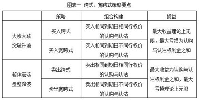 兴证期货：期权跨式、宽跨式策略图1