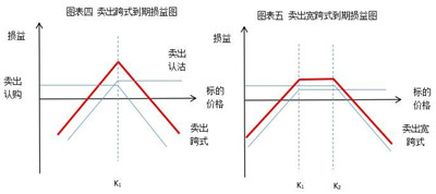 兴证期货：期权跨式、宽跨式策略图3