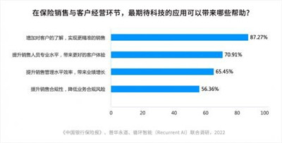 循环智能联合中国银行保险报和普华永道共同发布《2022保险业数字化客户经营白皮书》图3