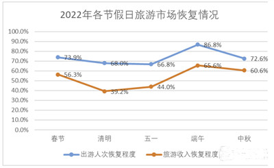 中秋旅游市场恢复不及端午，本地游升温将持续至“十一”