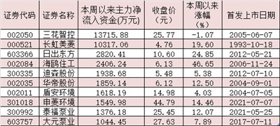 这一板块本周以来逆市上涨3.58%，主力资金布局了这些股票！